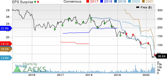 Alliance Data Systems Corporation Price, Consensus and EPS Surprise