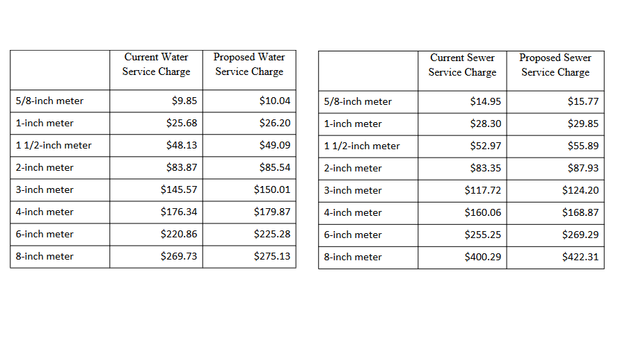 The new Waynesboro water and sewer service charges.