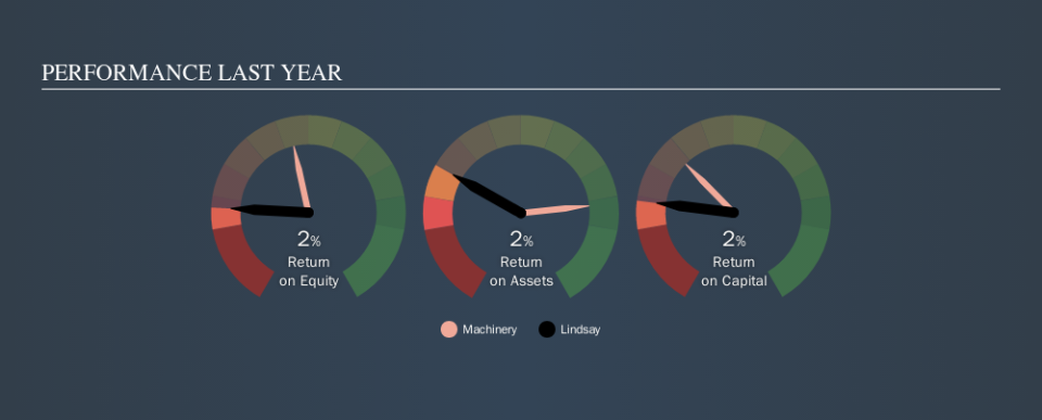 NYSE:LNN Past Revenue and Net Income, September 19th 2019