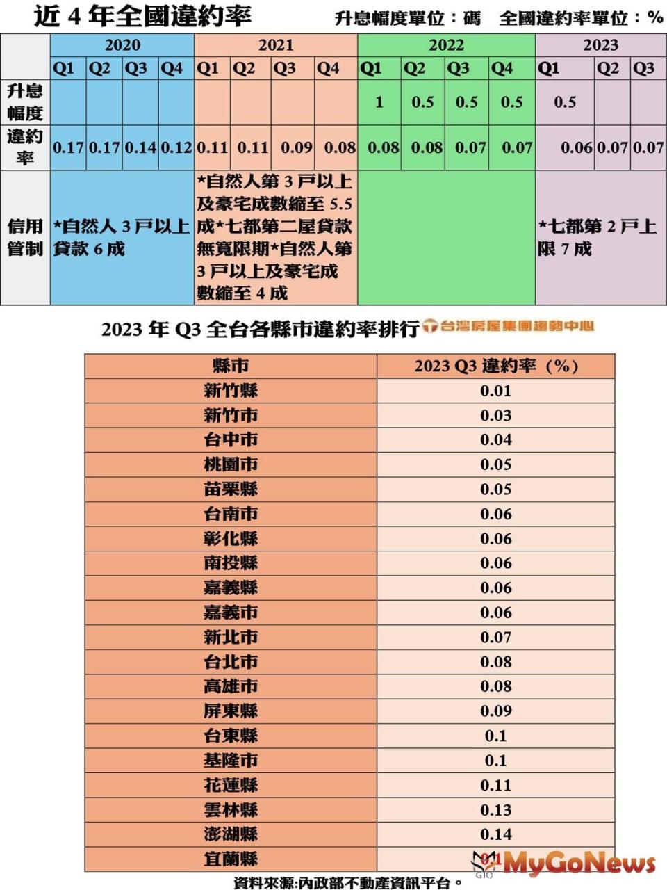 ▲2023年Q3為止，全國違約率為0.07％(圖/台灣房屋提供)