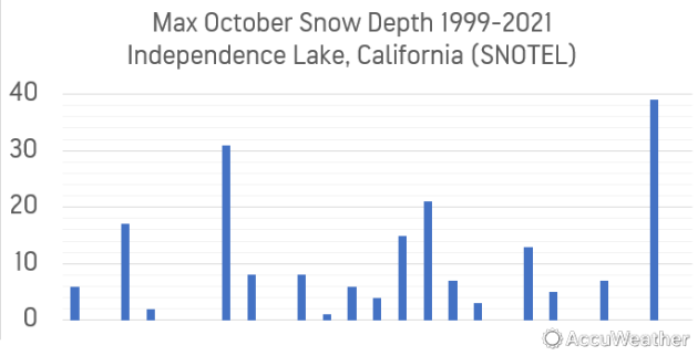 Independence Lake, California SNOTEL