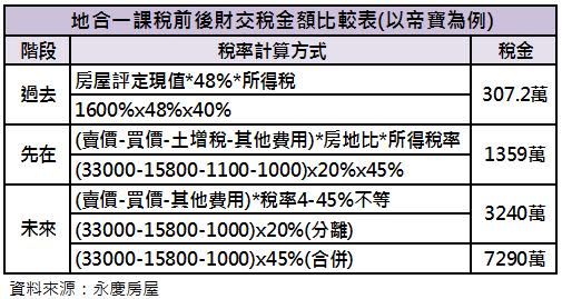 房地合一