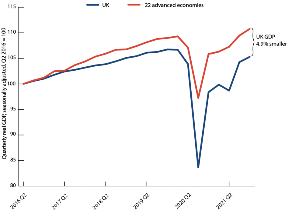 UK GDP compared to the average of 22 other advanced economies. Chart: CER