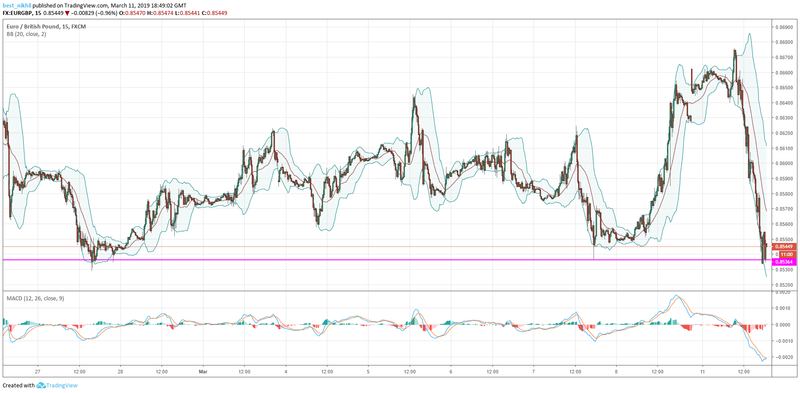 15 Min EURGBP 11 March 2019