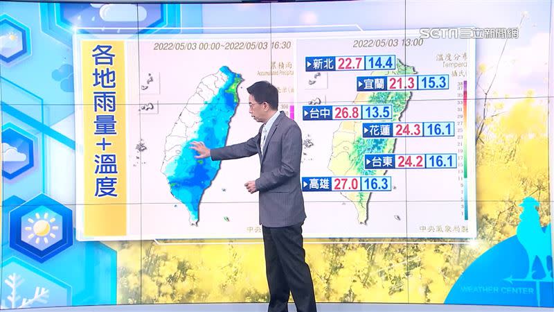 今天氣溫較昨日已有回升。