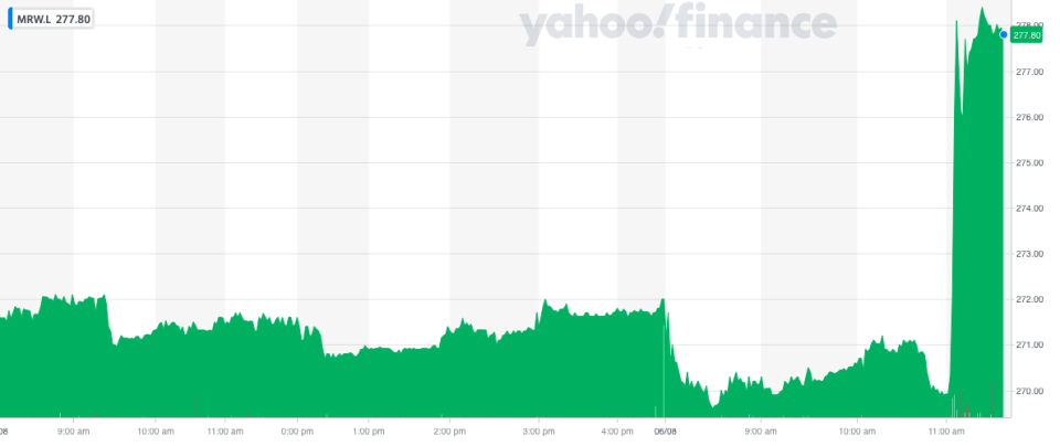 Morrisons' shares surged on news of the sweetened bid. Photo: Yahoo Finance UK