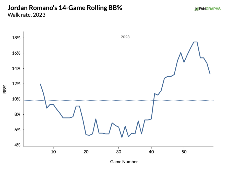 Jays fireballer Jordan Romano owns the ninth. Save the humility