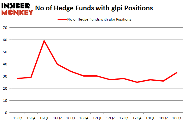 No of Hedge Funds with GLPI Positions