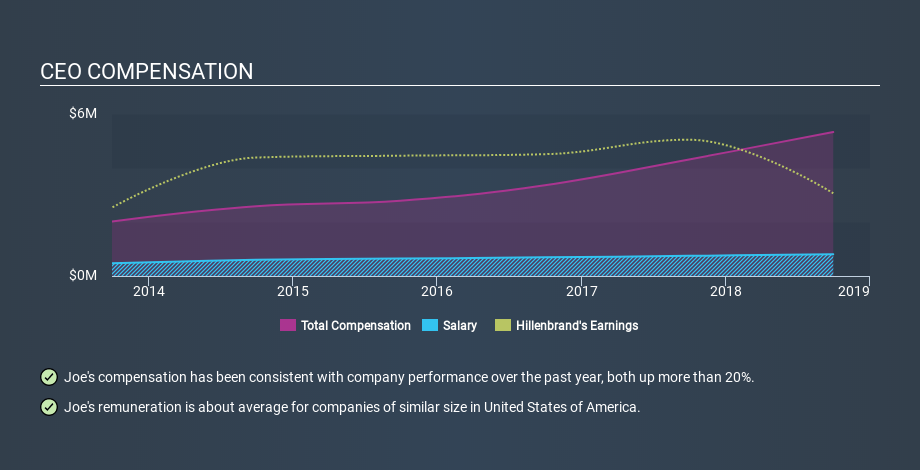 NYSE:HI CEO Compensation, December 24th 2019