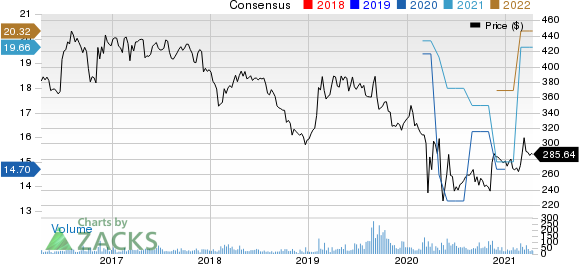 Alexanders, Inc. Price and Consensus