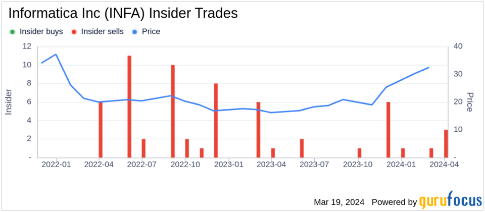 EVP & Chief Revenue Officer John Schweitzer Sells 5,952 Shares of Informatica Inc (INFA)