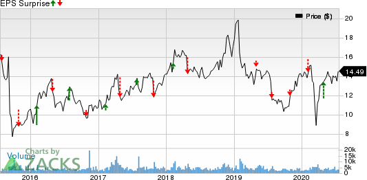 Innoviva, Inc. Price and EPS Surprise