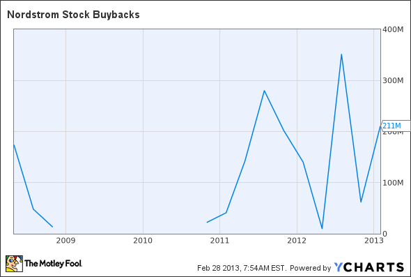 JWN Stock Buybacks Chart