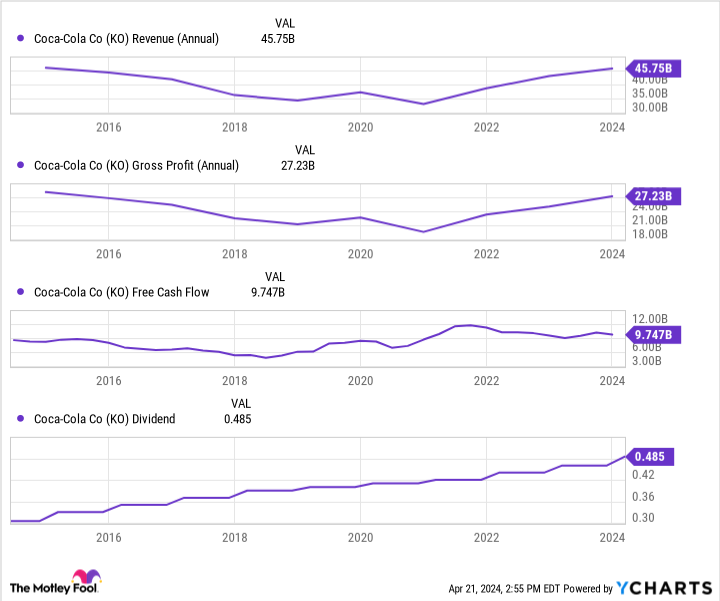 KO Revenue (Annual) Chart