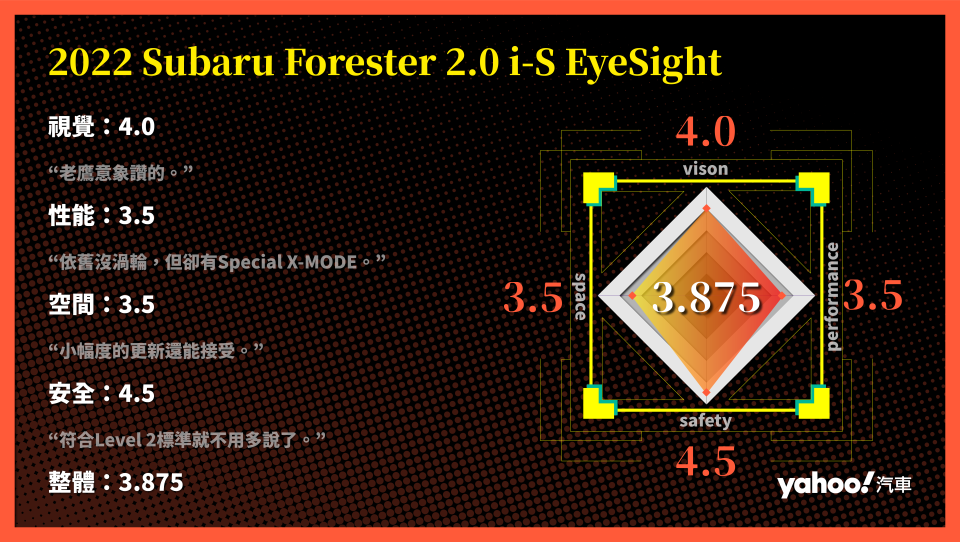 2022 Subaru Forester 2.0 i-S EyeSight試駕體驗，越野了得、更能恣意暢遊都會叢林！