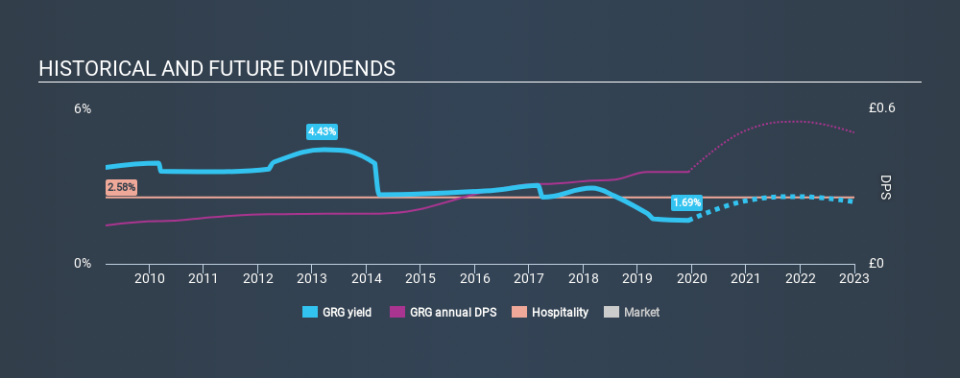 LSE:GRG Historical Dividend Yield, December 10th 2019