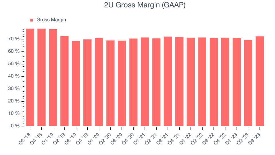 2U Gross Margin (GAAP)