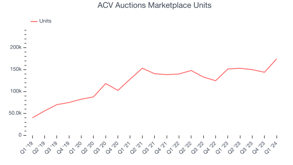 ACV Auctions Marketplace Units