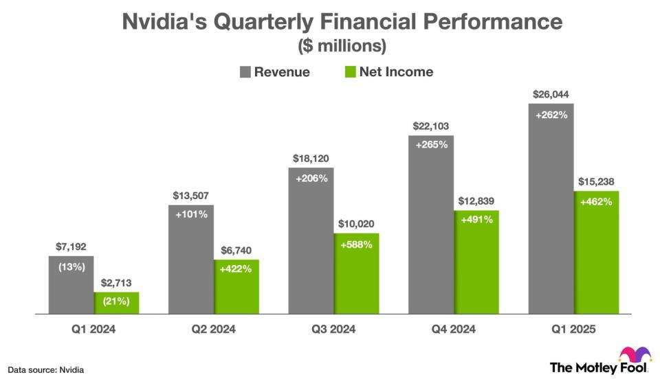 На этом графике показан рост выручки и чистой прибыли Nvidia без учета GAAP за последние пять кварталов.