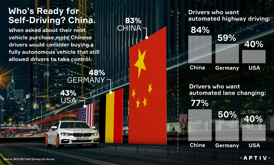 Three bar charts of survey results that show China is more ready than Germany or the U.S. for driverless technology