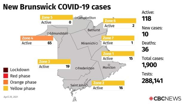 The 10 new cases of COVID-19 announced Thursday put the provincial total of active cases at 118.