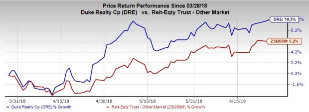 Duke Realty's (DRE) warehouse construction on speculative basis is a strategic fit as the Cincinnati metro area enjoys high leasing activity for offering distributors scope to reach a vast population.