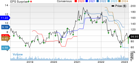 MKS Instruments, Inc. Price, Consensus and EPS Surprise