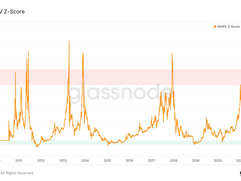 Bitcoin MVRV z-score (Glassnode)