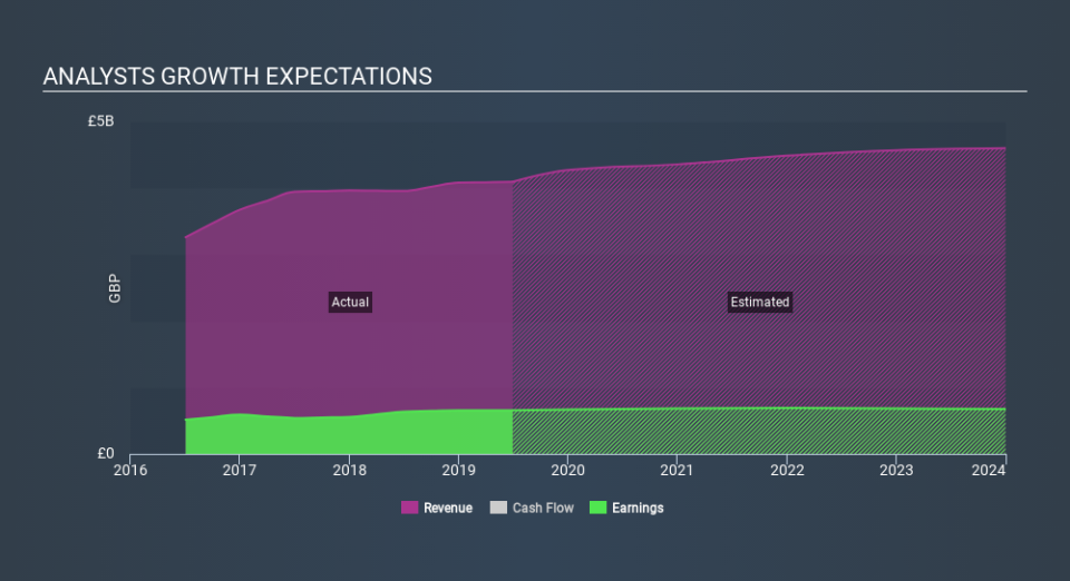 LSE:TW. Past and Future Earnings, January 10th 2020