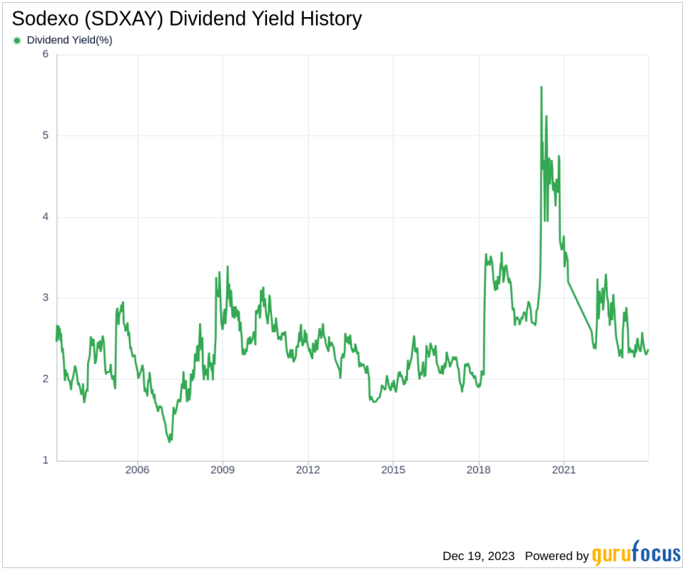 Sodexo's Dividend Analysis