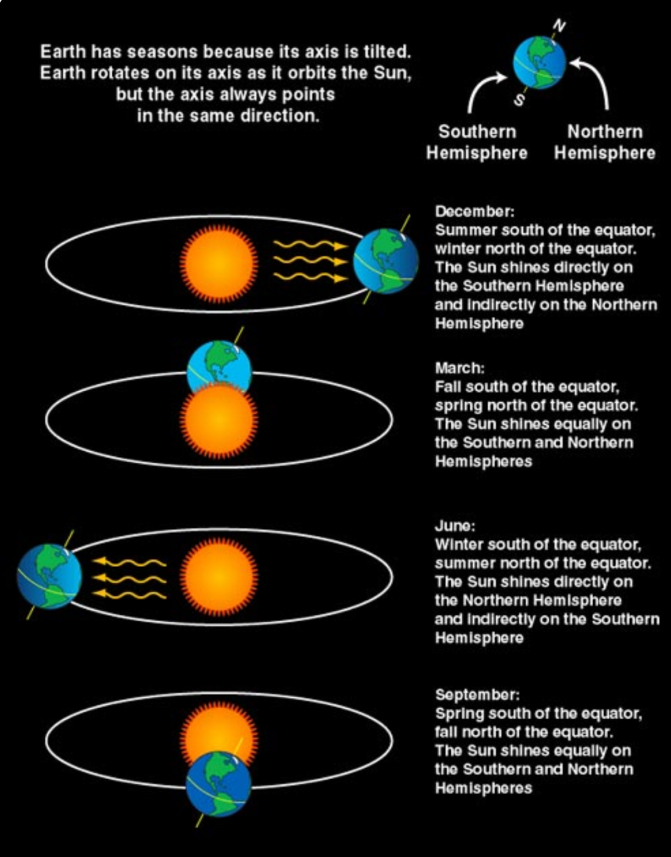 During the winter solstice in December the sun shines more directly on the Southern Hemisphere and indirectly on the Northern Hemisphere, including the United States.