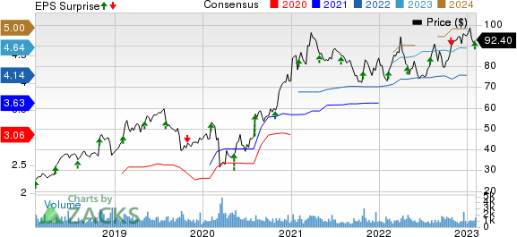 The Ensign Group, Inc. Price, Consensus and EPS Surprise