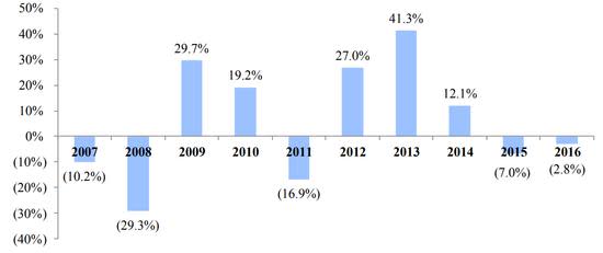 Chou Associates Fund year-over-year performance