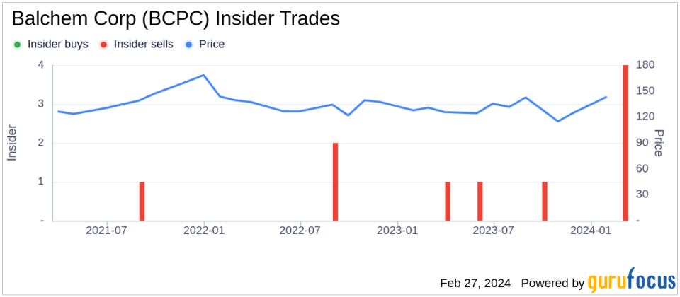 Insider Sell: VP & Chief Accounting Officer William Backus Sells 16,180 Shares of Balchem Corp (BCPC)