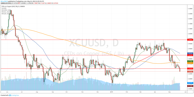 Copper Daily Chart May 22