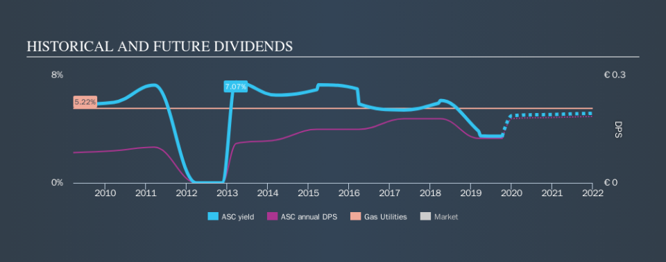 BIT:ASC Historical Dividend Yield, October 10th 2019