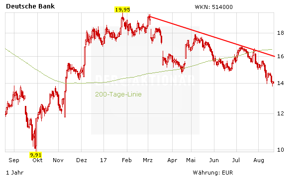 Dank Schickedanz-Vergleich: So kam die Deutsche Bank zu 100 Millionen Euro Sondergewinn