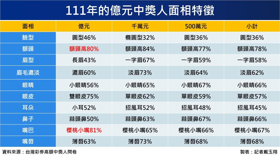 111年的億元中獎人面相特徵。（圖表／記者戴玉翔製作）