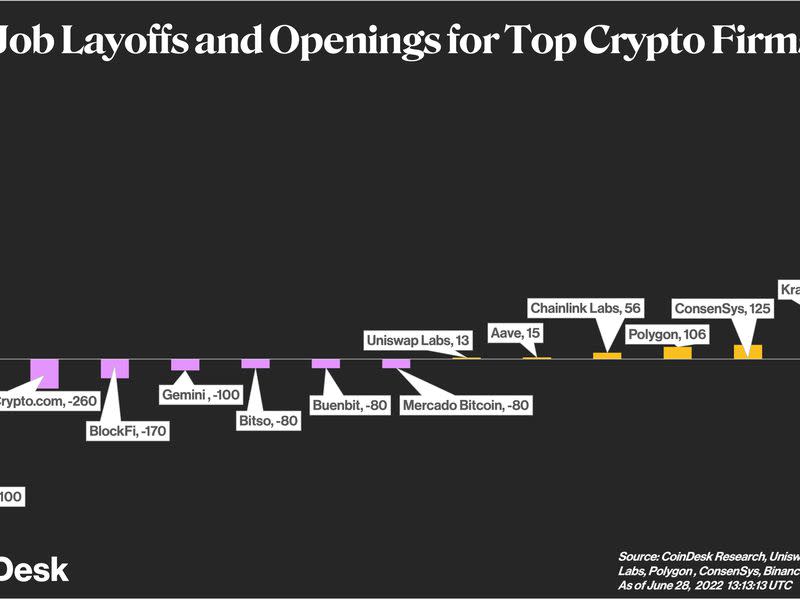 Job Layoffs and Openings for Top Crypto Firms