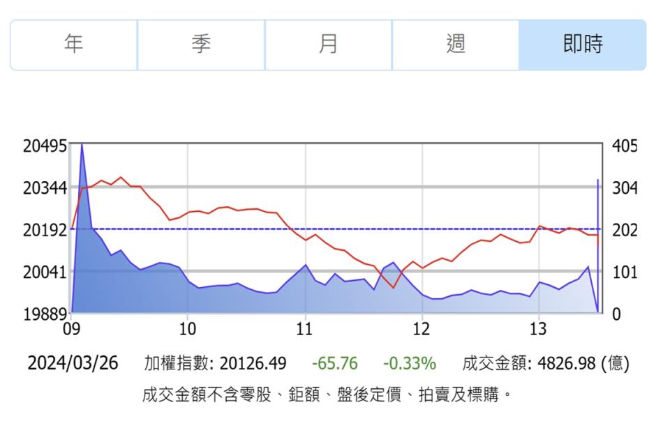 台股高檔強震一度失守2萬點大關，三大法人合計賣超58.17億元。（圖：證交所網站）