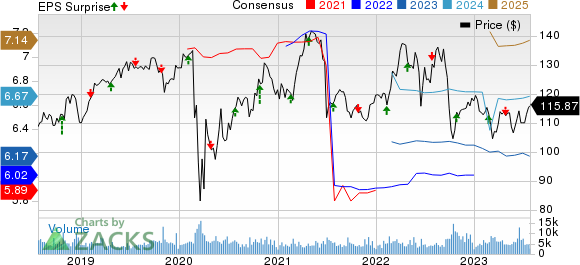 DTE Energy Company Price, Consensus and EPS Surprise