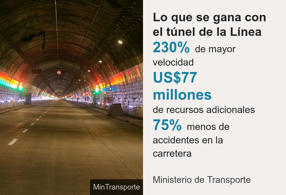 Lo que se gana con el túnel de la Línea .   [ 230%  de mayor velocidad ],[ US$77 millones de recursos adicionales  ],[ 75% menos de accidentes en la carretera ], Source: Ministerio de Transporte, Image: Entrada al túnel de la Línea