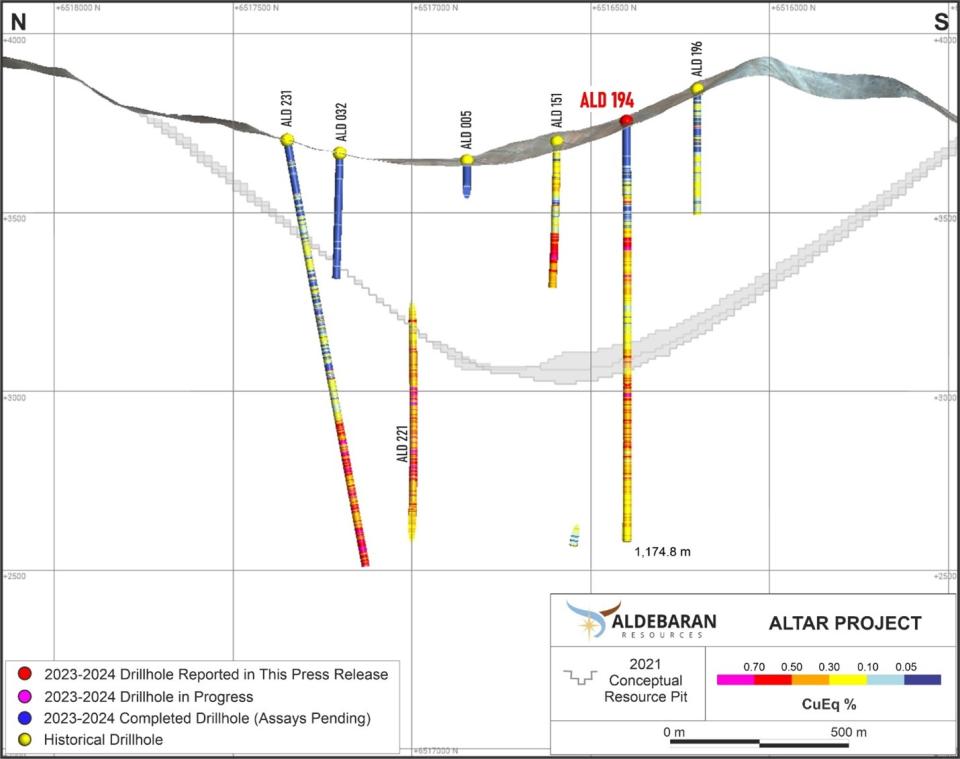 Figure 3 - Cross-section displaying CuEq (%) values in ALD-23-194EXT