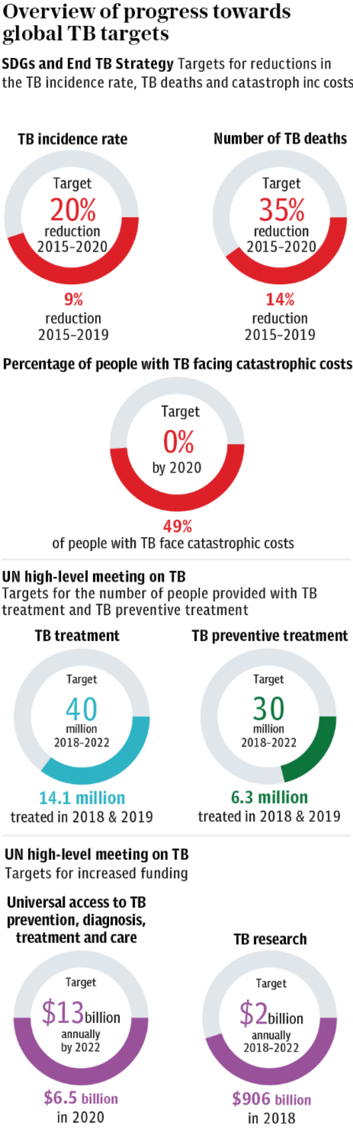 Tuberculosis - prevention targets