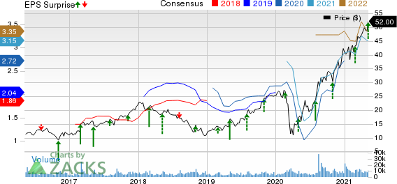 Builders FirstSource, Inc. Price, Consensus and EPS Surprise