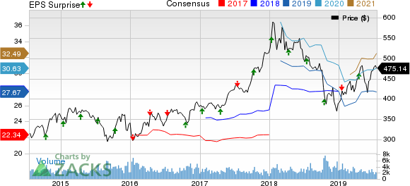 BlackRock, Inc. Price, Consensus and EPS Surprise