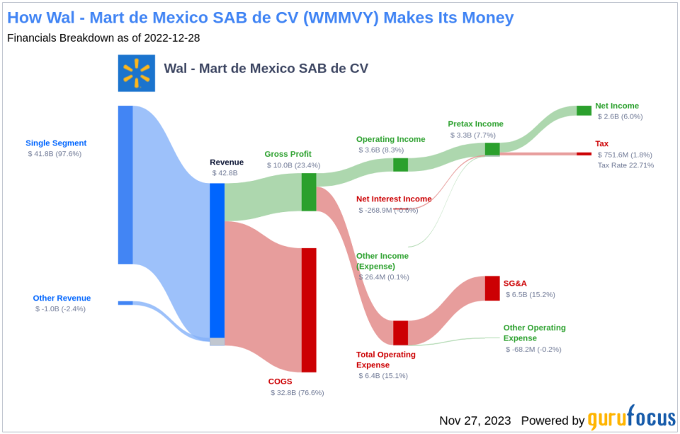 Wal - Mart de Mexico SAB de CV's Dividend Analysis