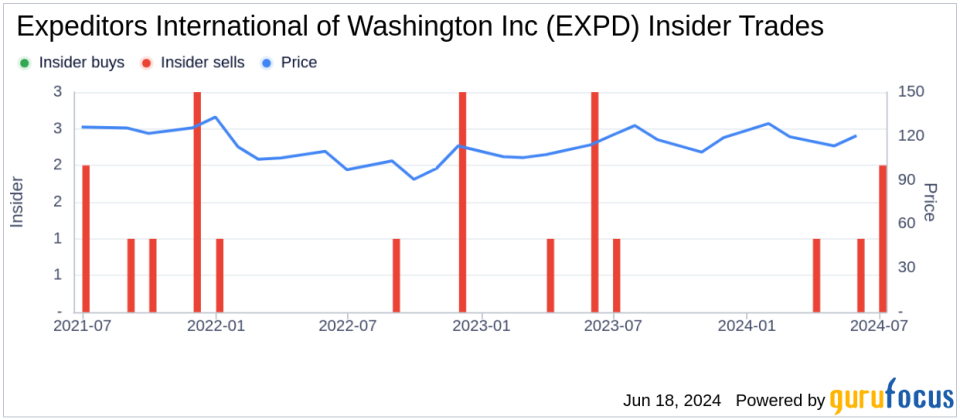 Director James Dubois Sells Shares of Expeditors International of Washington Inc (EXPD)