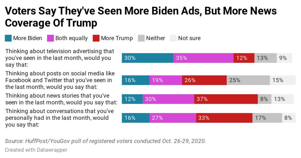 Results of a new HuffPost/YouGov poll on voters' attention to the candidates. (Photo: Ariel Edwards-Levy/HuffPost)