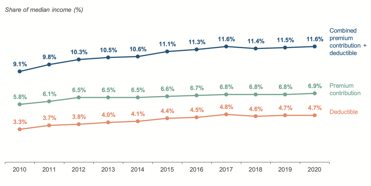 Both premiums and deductibles have increased since 2010. (Chart: The Commonwealth Fund)